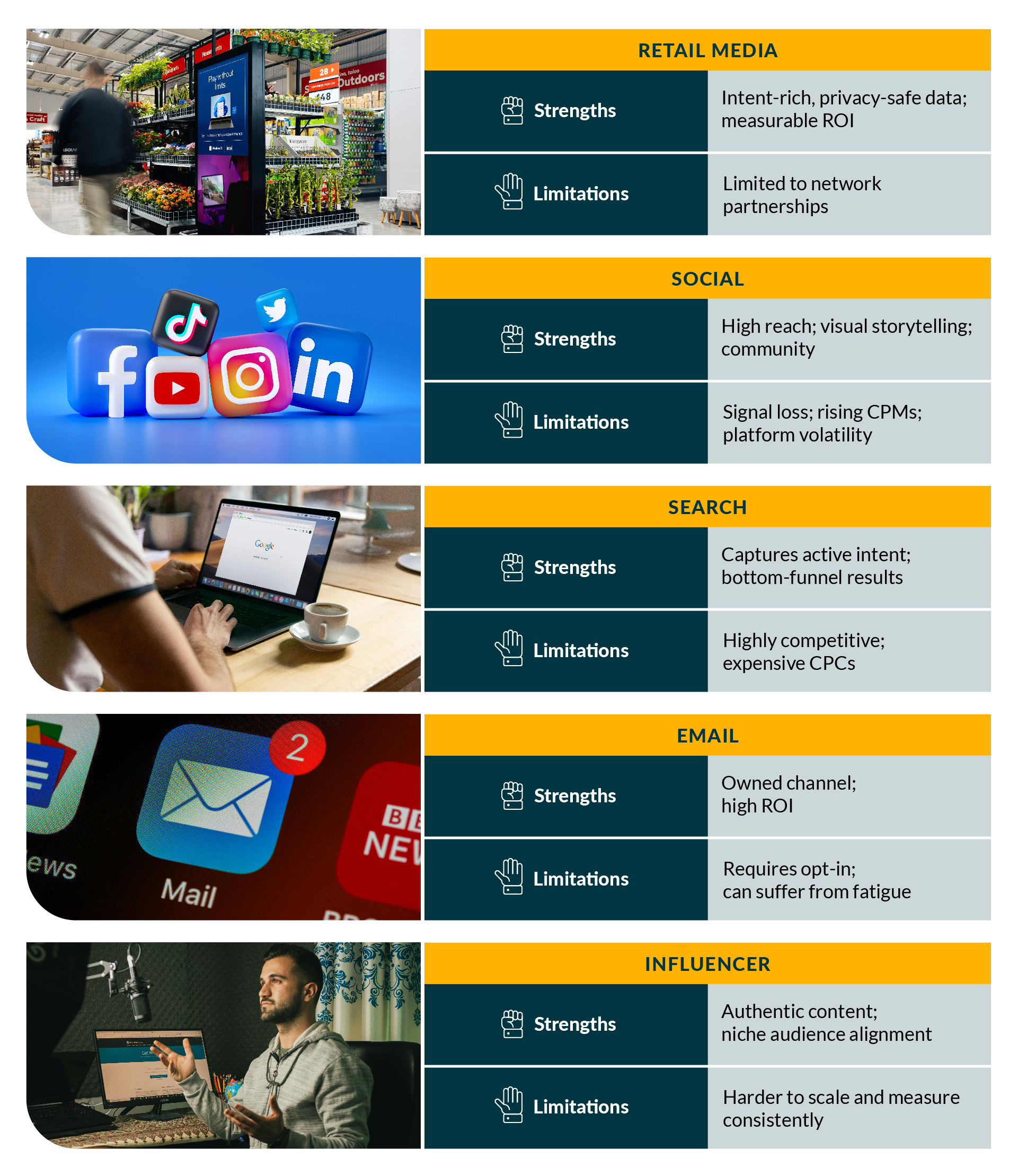 Chart comparing different types of digital marketing against retail media