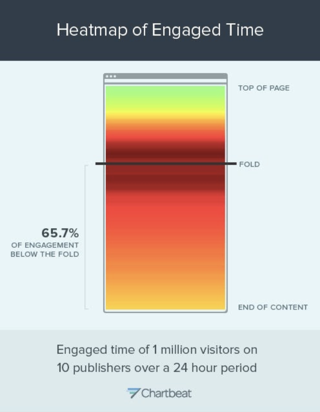 Heatmap of Engaged Time