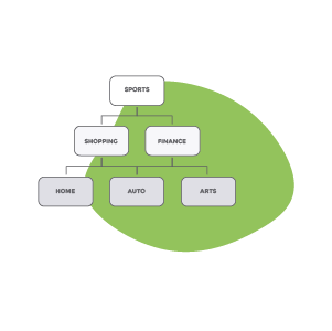 Site, Keyword, Category Targeting