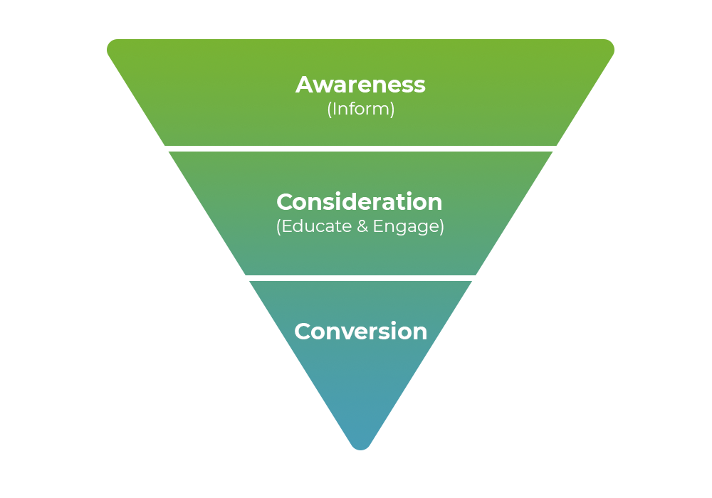 What Is Full Funnel Marketing